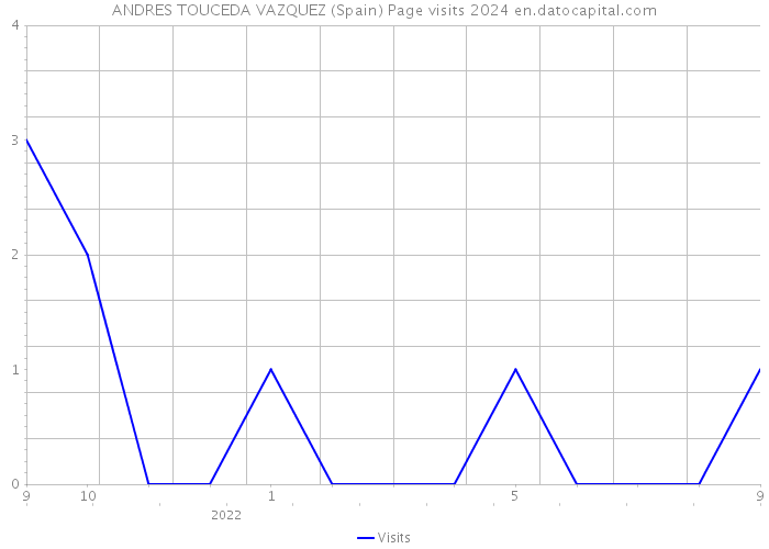 ANDRES TOUCEDA VAZQUEZ (Spain) Page visits 2024 