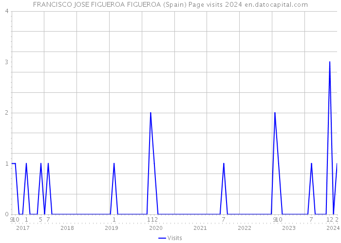 FRANCISCO JOSE FIGUEROA FIGUEROA (Spain) Page visits 2024 