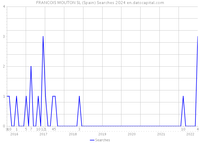 FRANCOIS MOUTON SL (Spain) Searches 2024 