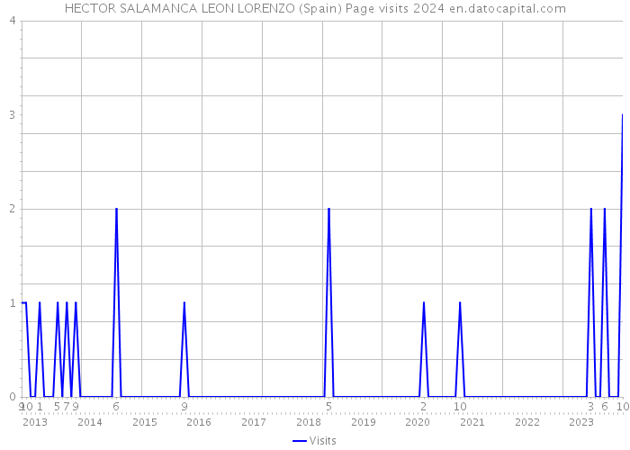 HECTOR SALAMANCA LEON LORENZO (Spain) Page visits 2024 