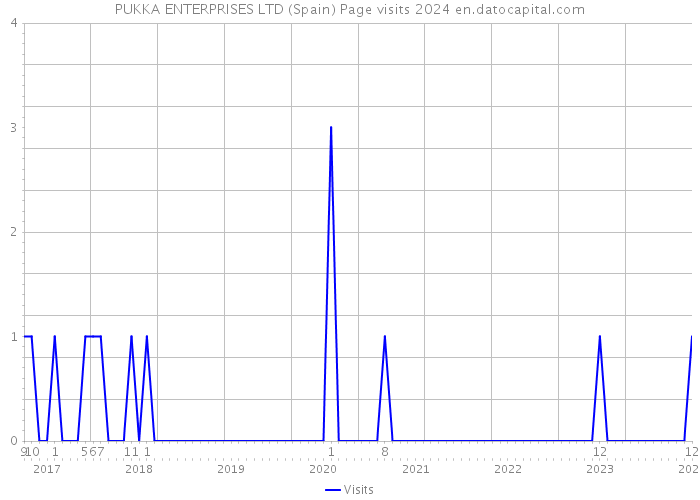 PUKKA ENTERPRISES LTD (Spain) Page visits 2024 