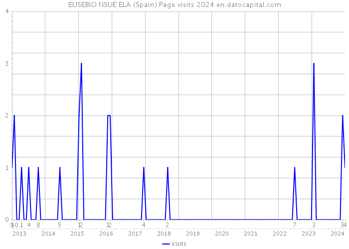 EUSEBIO NSUE ELA (Spain) Page visits 2024 
