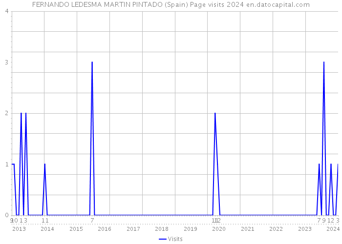 FERNANDO LEDESMA MARTIN PINTADO (Spain) Page visits 2024 