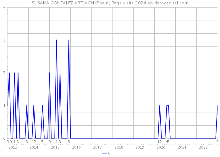 SUSANA GONZALEZ ARTIACH (Spain) Page visits 2024 