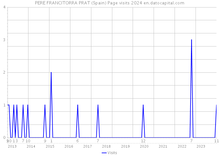 PERE FRANCITORRA PRAT (Spain) Page visits 2024 