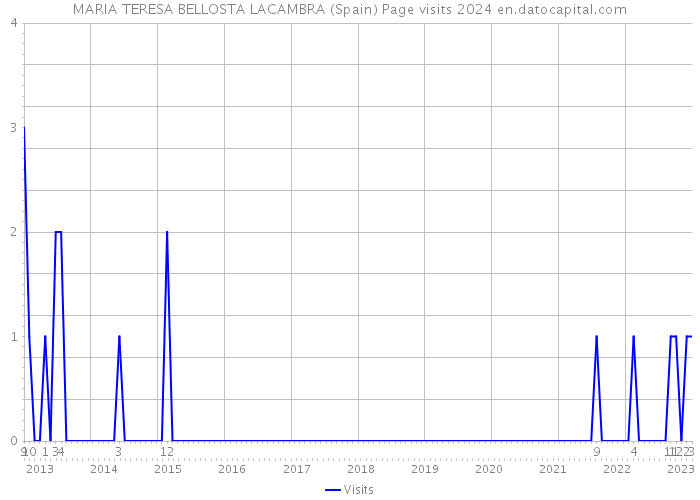 MARIA TERESA BELLOSTA LACAMBRA (Spain) Page visits 2024 