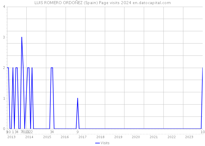 LUIS ROMERO ORDOÑEZ (Spain) Page visits 2024 