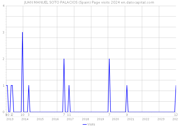 JUAN MANUEL SOTO PALACIOS (Spain) Page visits 2024 