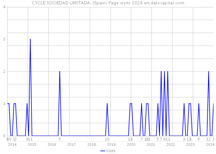 CYCLE SOCIEDAD LIMITADA. (Spain) Page visits 2024 