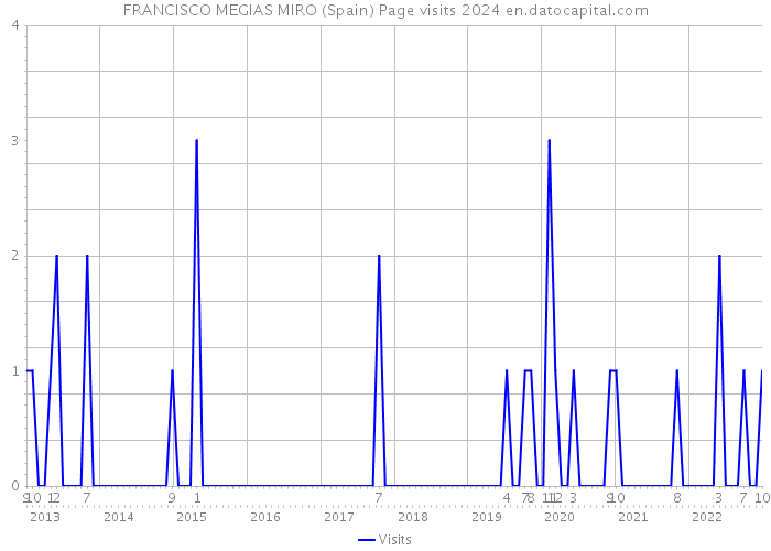 FRANCISCO MEGIAS MIRO (Spain) Page visits 2024 