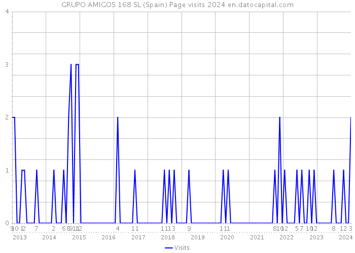 GRUPO AMIGOS 168 SL (Spain) Page visits 2024 