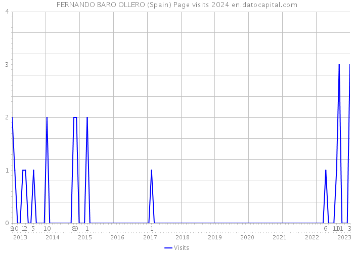FERNANDO BARO OLLERO (Spain) Page visits 2024 