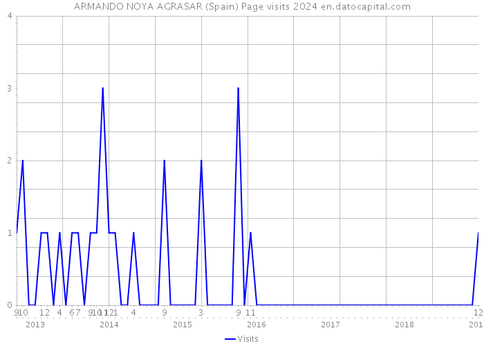 ARMANDO NOYA AGRASAR (Spain) Page visits 2024 