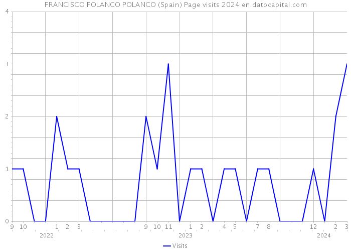 FRANCISCO POLANCO POLANCO (Spain) Page visits 2024 