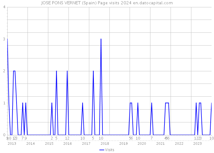 JOSE PONS VERNET (Spain) Page visits 2024 