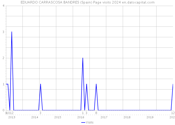 EDUARDO CARRASCOSA BANDRES (Spain) Page visits 2024 