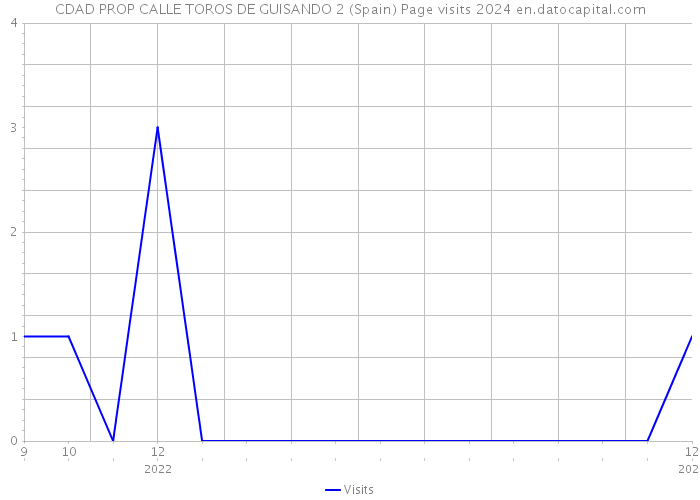 CDAD PROP CALLE TOROS DE GUISANDO 2 (Spain) Page visits 2024 