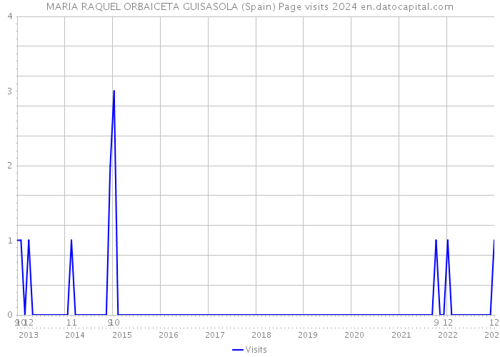 MARIA RAQUEL ORBAICETA GUISASOLA (Spain) Page visits 2024 
