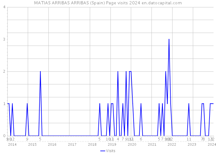 MATIAS ARRIBAS ARRIBAS (Spain) Page visits 2024 