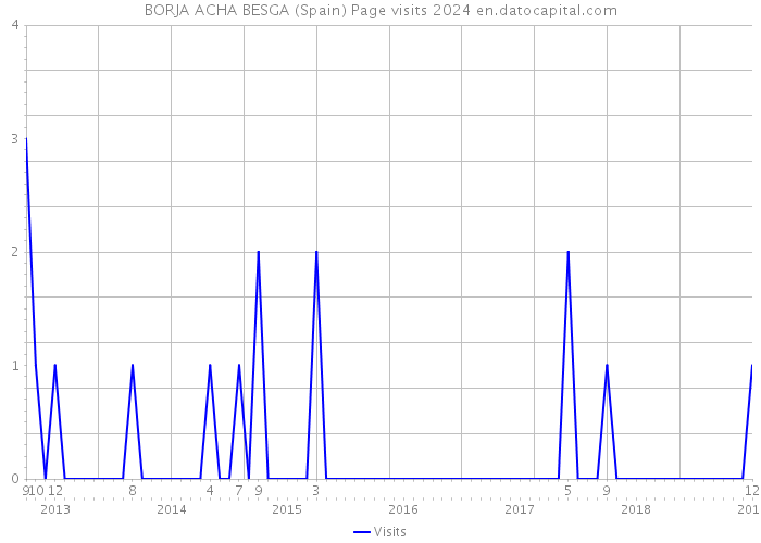 BORJA ACHA BESGA (Spain) Page visits 2024 