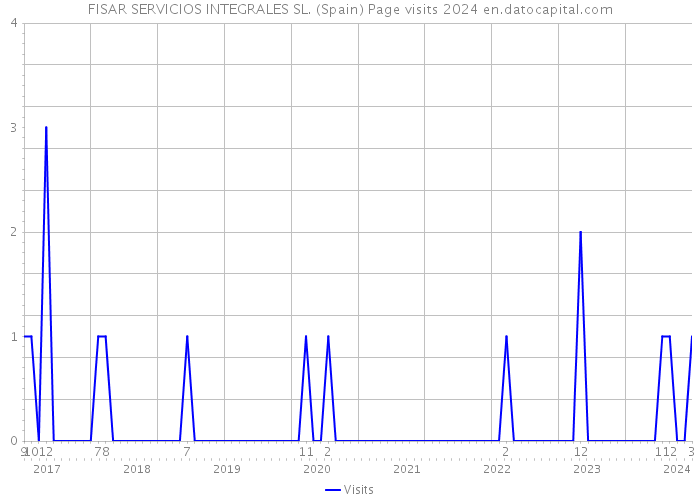 FISAR SERVICIOS INTEGRALES SL. (Spain) Page visits 2024 