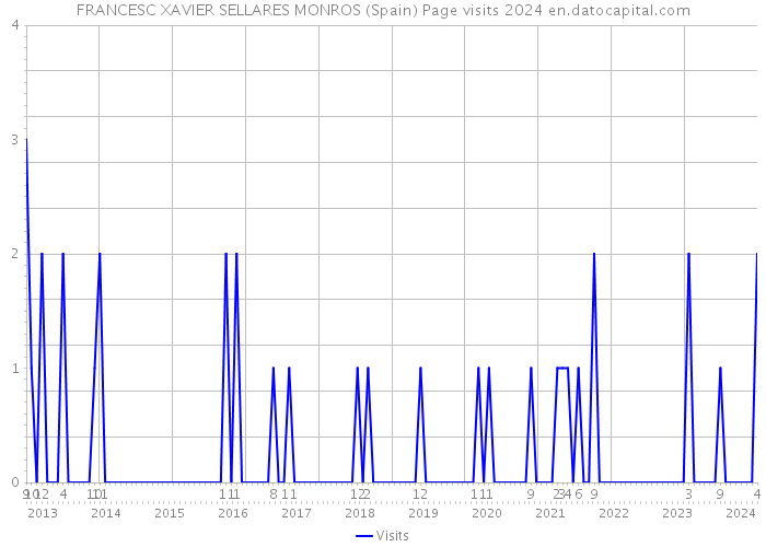 FRANCESC XAVIER SELLARES MONROS (Spain) Page visits 2024 