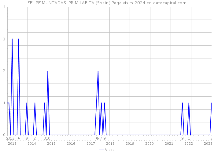 FELIPE MUNTADAS-PRIM LAFITA (Spain) Page visits 2024 