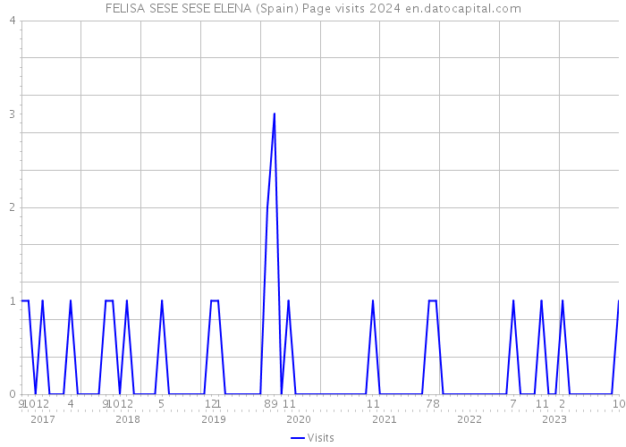 FELISA SESE SESE ELENA (Spain) Page visits 2024 