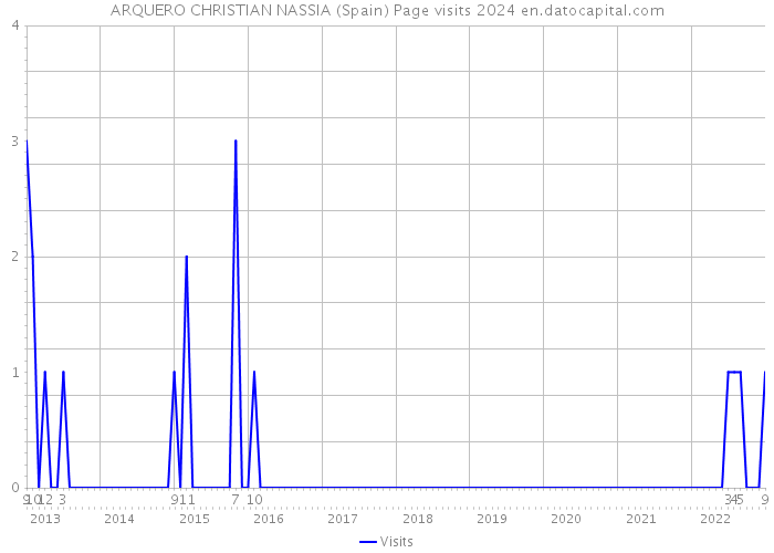 ARQUERO CHRISTIAN NASSIA (Spain) Page visits 2024 
