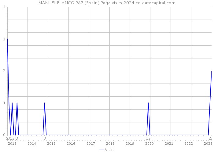MANUEL BLANCO PAZ (Spain) Page visits 2024 
