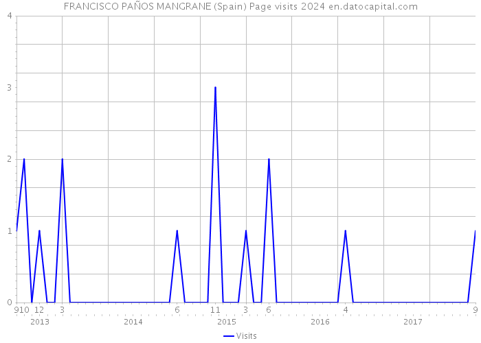 FRANCISCO PAÑOS MANGRANE (Spain) Page visits 2024 