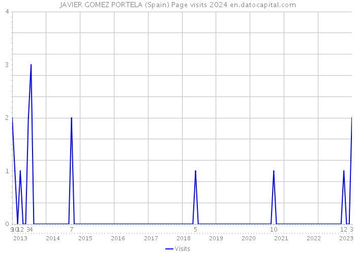 JAVIER GOMEZ PORTELA (Spain) Page visits 2024 