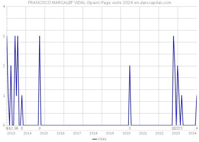 FRANCISCO MARGALEF VIDAL (Spain) Page visits 2024 