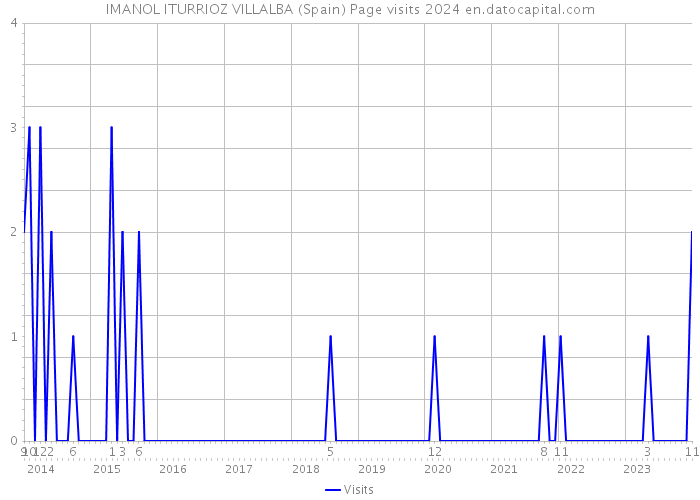 IMANOL ITURRIOZ VILLALBA (Spain) Page visits 2024 
