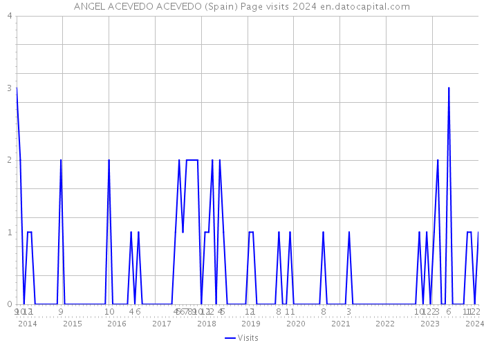 ANGEL ACEVEDO ACEVEDO (Spain) Page visits 2024 