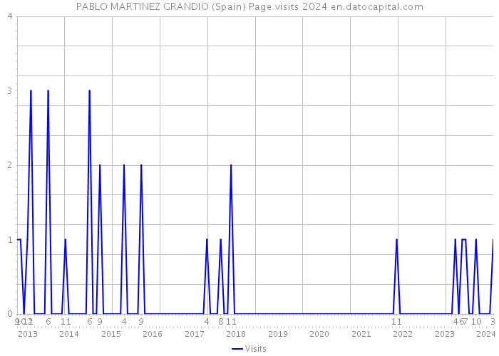 PABLO MARTINEZ GRANDIO (Spain) Page visits 2024 