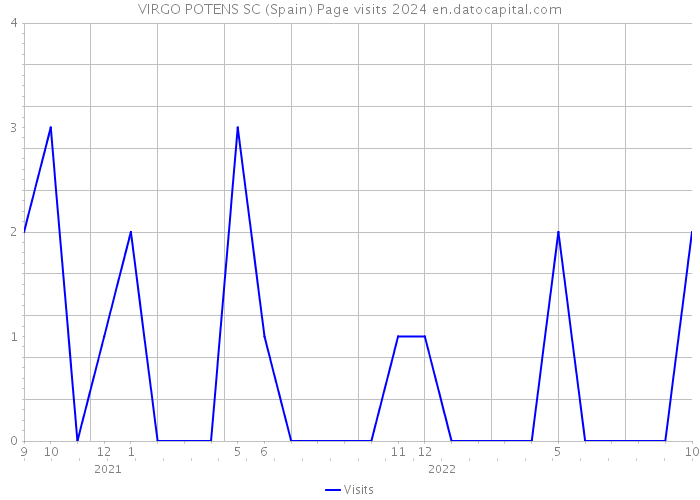 VIRGO POTENS SC (Spain) Page visits 2024 