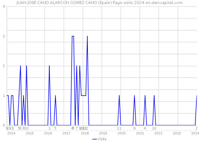 JUAN JOSE CANO ALARCON GOMEZ CANO (Spain) Page visits 2024 
