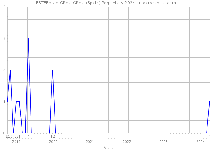 ESTEFANIA GRAU GRAU (Spain) Page visits 2024 