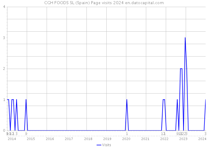 CGH FOODS SL (Spain) Page visits 2024 