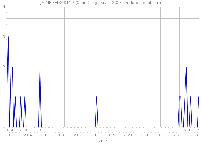 JAIME FEIXAS MIR (Spain) Page visits 2024 