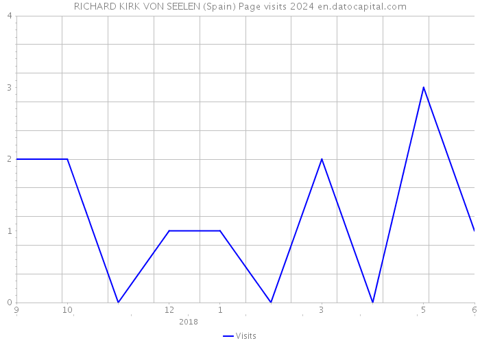 RICHARD KIRK VON SEELEN (Spain) Page visits 2024 