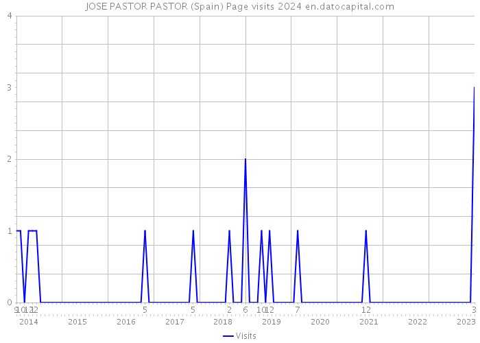 JOSE PASTOR PASTOR (Spain) Page visits 2024 