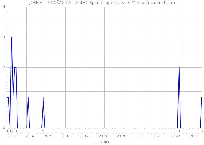 JOSE VILLACAÑAS GALLARDO (Spain) Page visits 2024 
