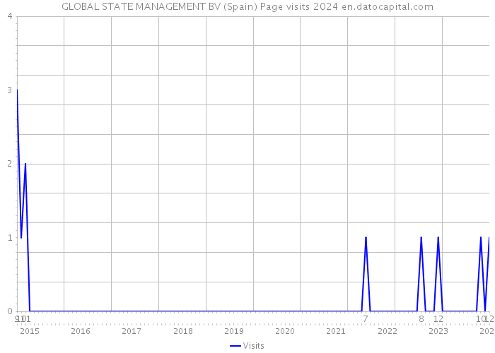 GLOBAL STATE MANAGEMENT BV (Spain) Page visits 2024 