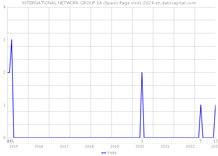 INTERNATIONAL NETWORK GROUP SA (Spain) Page visits 2024 