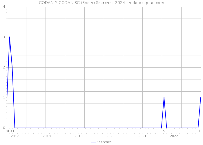 CODAN Y CODAN SC (Spain) Searches 2024 
