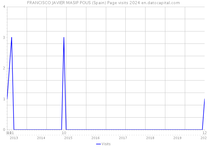 FRANCISCO JAVIER MASIP POUS (Spain) Page visits 2024 