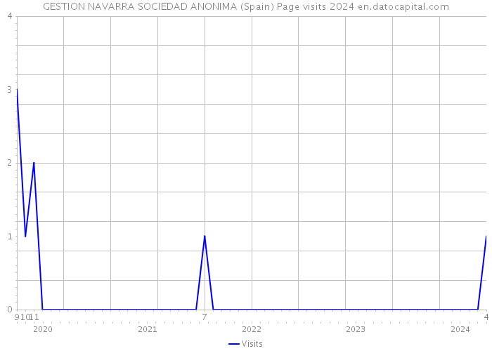 GESTION NAVARRA SOCIEDAD ANONIMA (Spain) Page visits 2024 