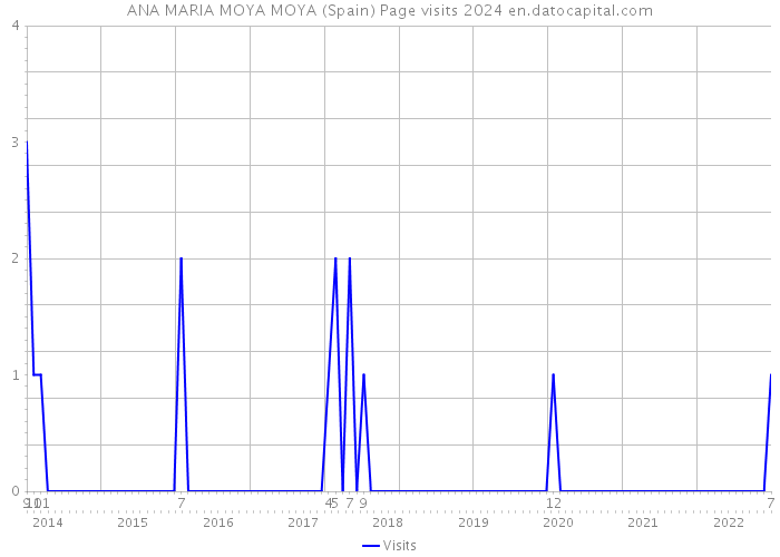 ANA MARIA MOYA MOYA (Spain) Page visits 2024 